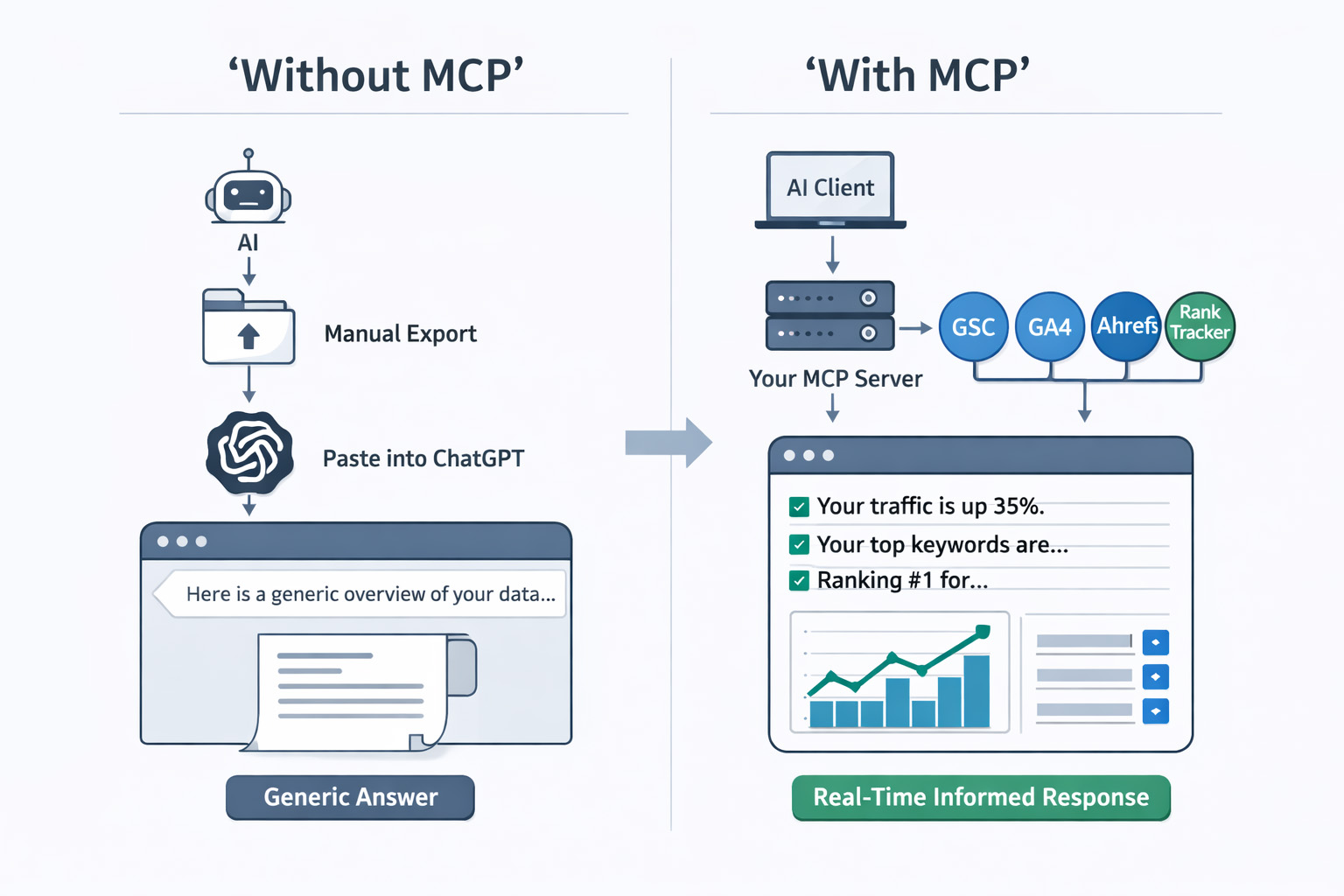 Why you should use an MCP Server