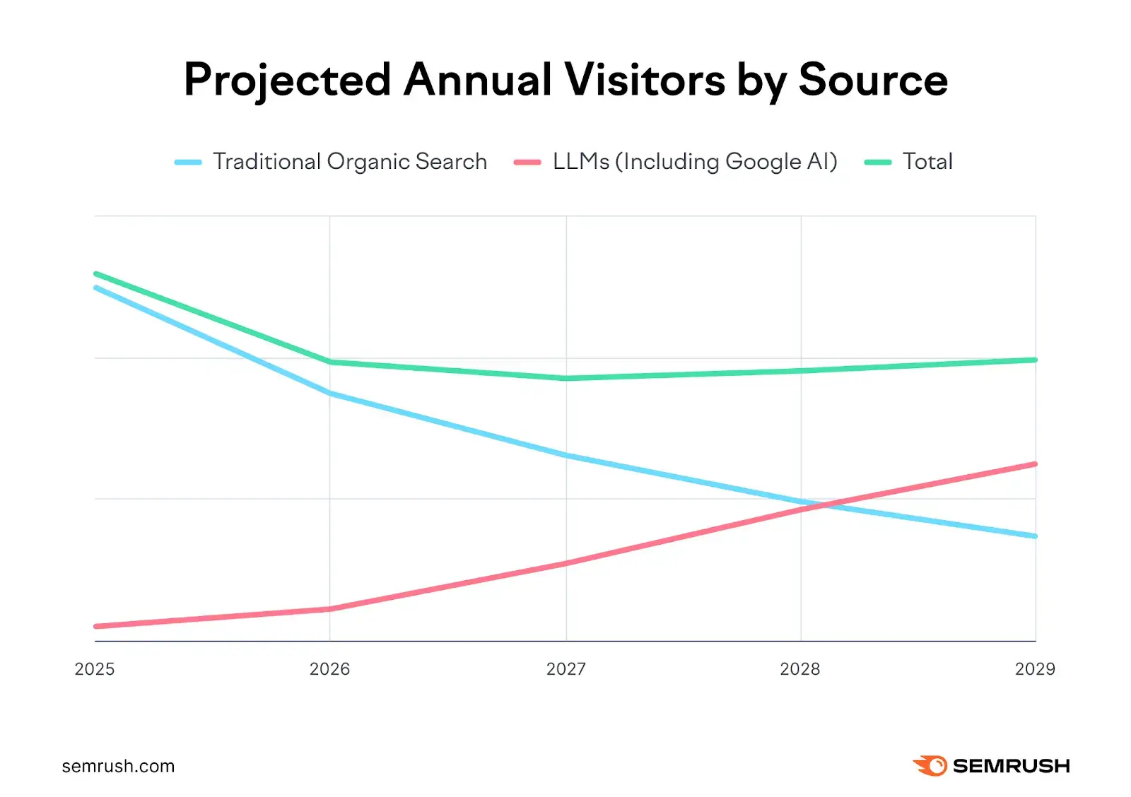This image shows projected annual visitors by source comparing LLM's and traditional search