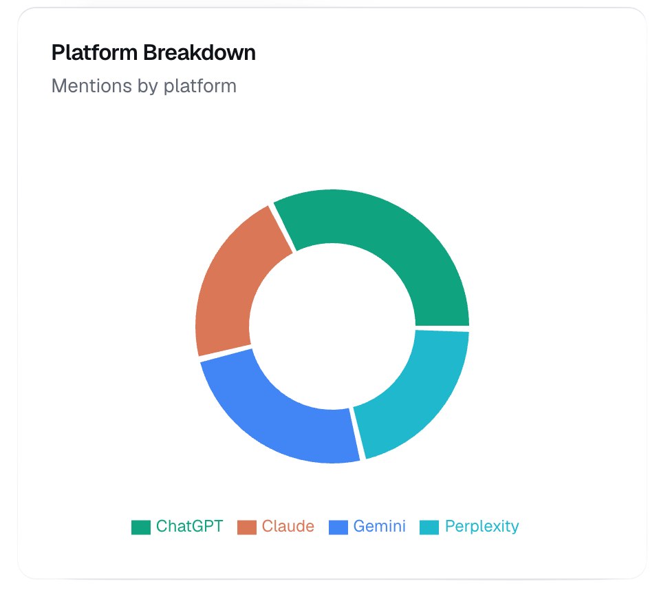 LLM Visibility by Platform